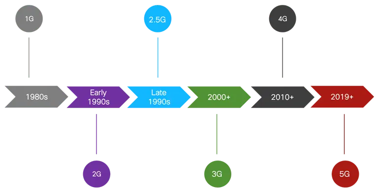 History of 5G 